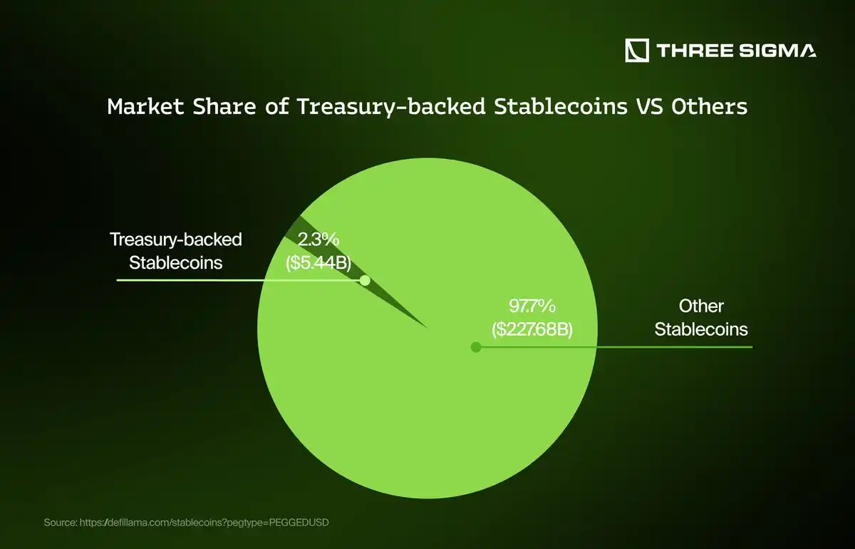 Conceptual visualization of tokenized U.S. Treasuries market growth surpassing $8.6B as DeFi collateral on Aave and Bybit platforms in 2025