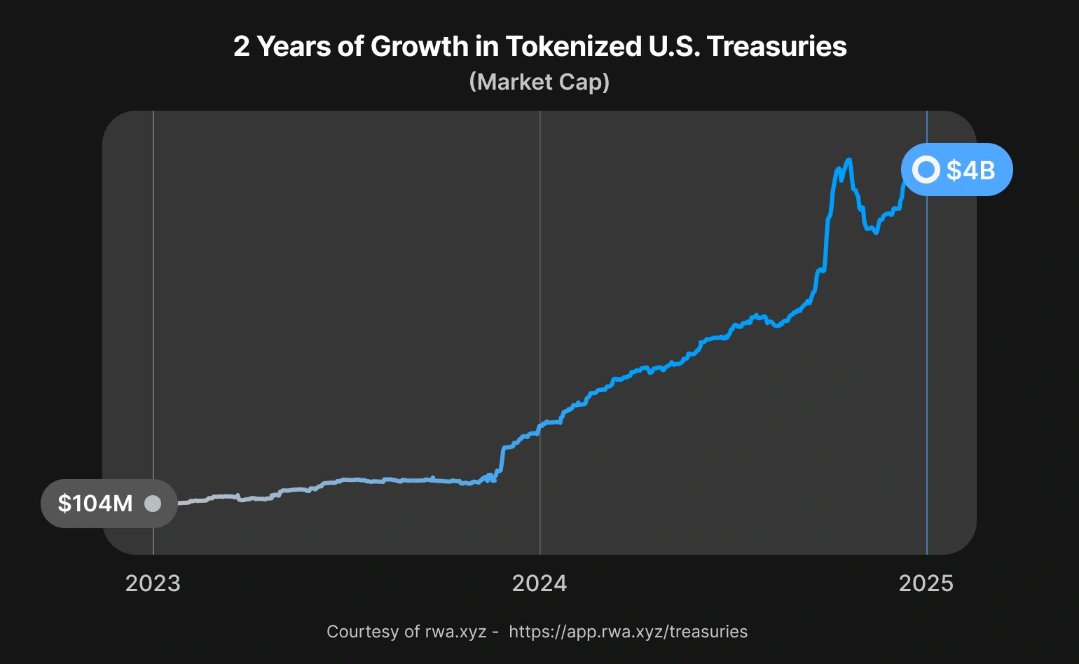 on-chain yield tokenized US Treasuries