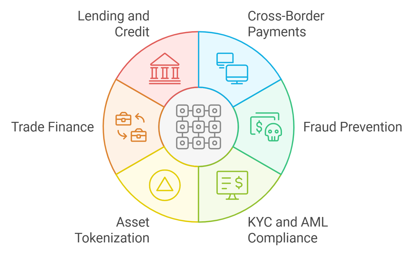 KYC AML compliance blockchain security