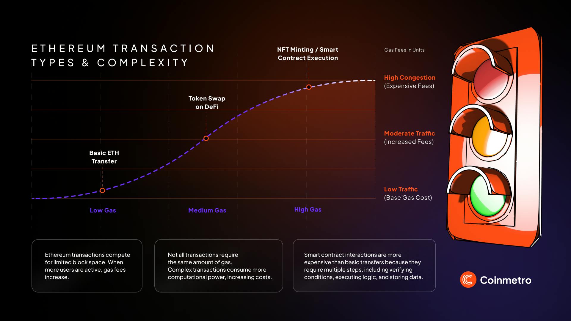 Ethereum gas fees risk