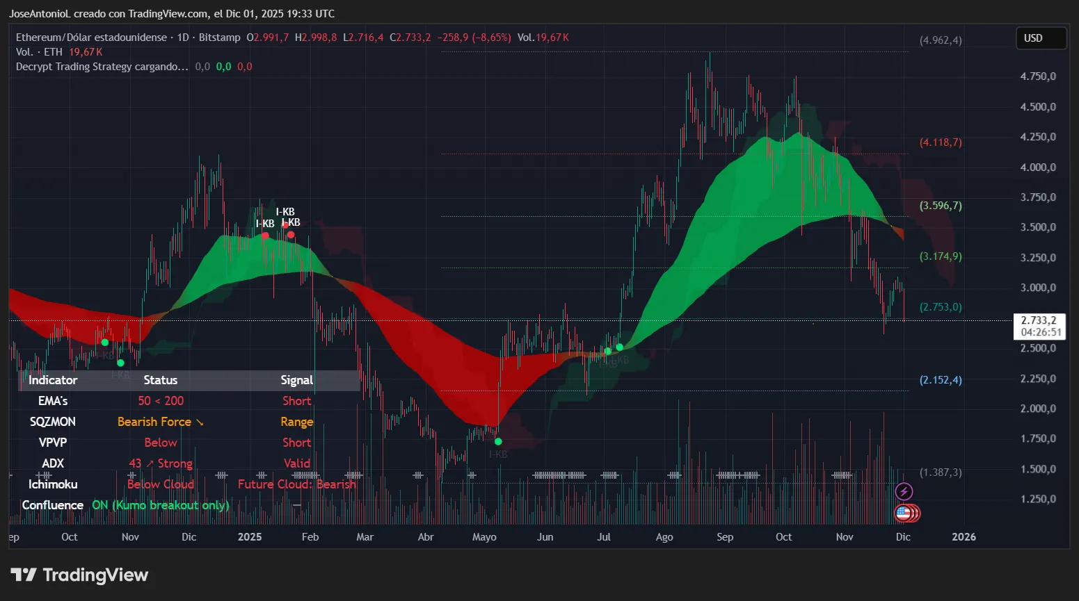 dual yield treasuries crypto chart