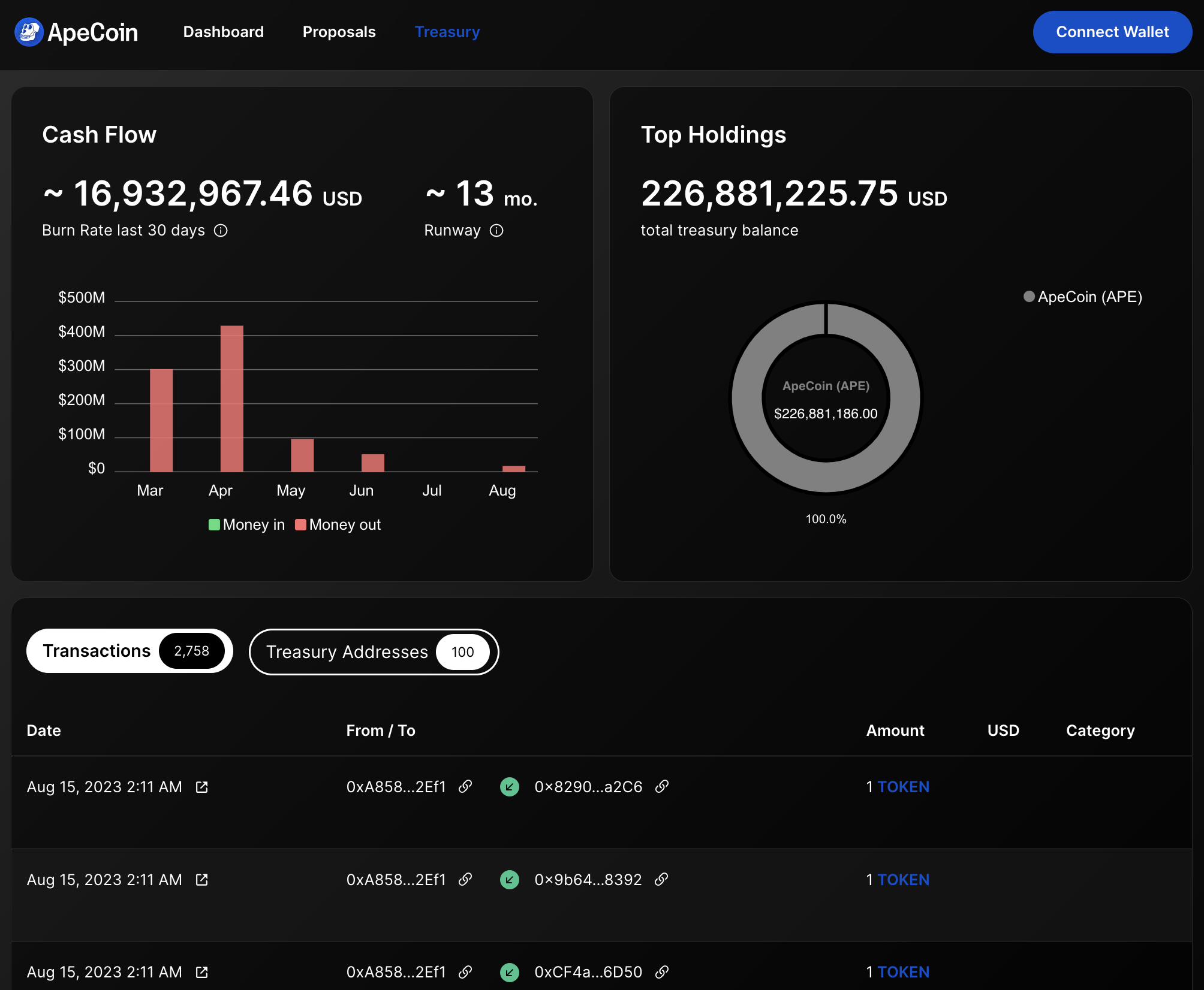 Ethereum blockchain transparency dashboard
